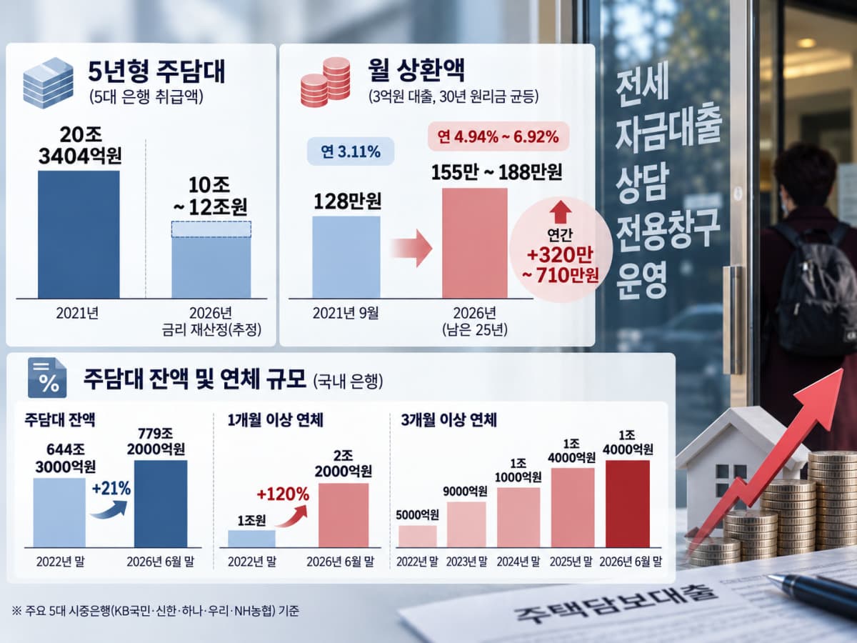주담대 금리 재산정, 월 상환액 최대 60만원 증가