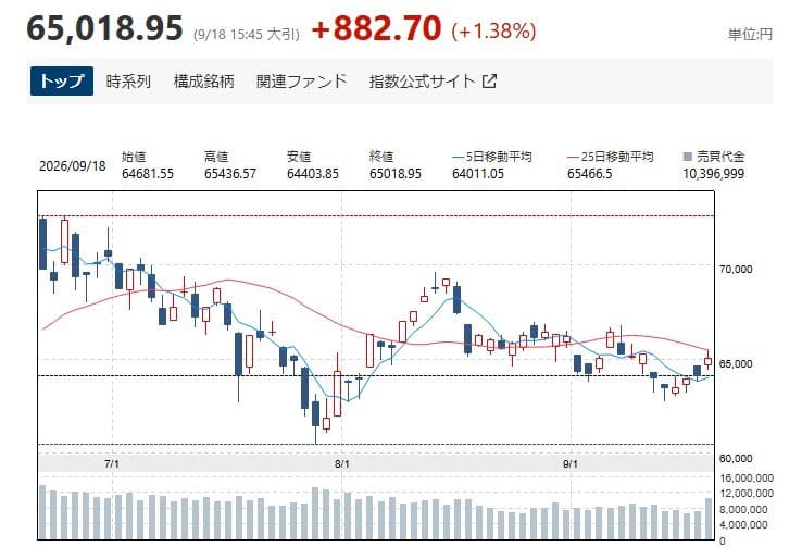 닛케이, 반도체주 강세에 6만5000선 재진입