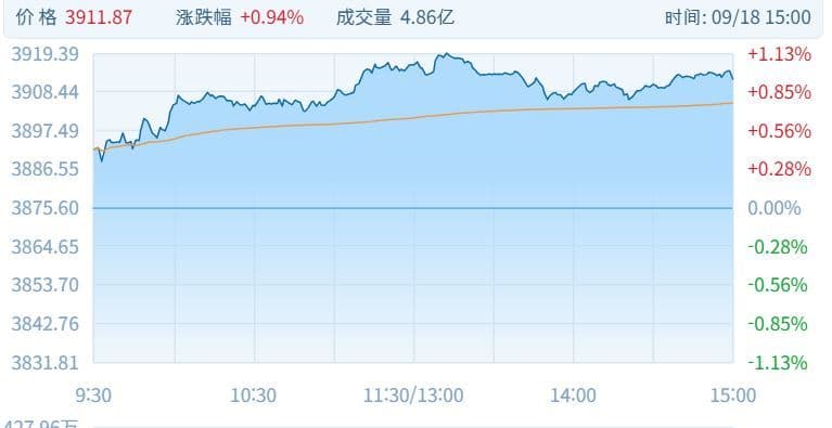 중국증시, 반도체 훈풍에 커촹50 2.88% 급등
