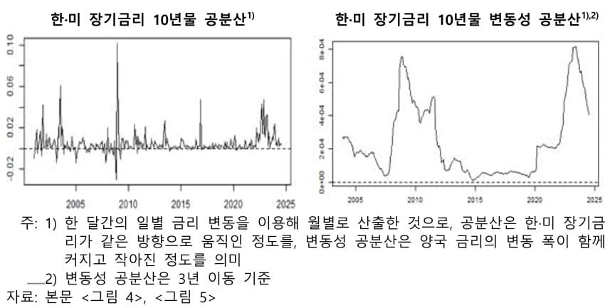 한은, 한미 장기금리 동조화 주원인 글로벌 물가 41%로 분석