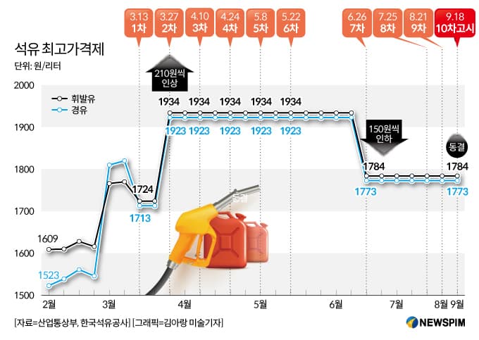 산업부, 유가 급등 속 석유 최고가격 동결