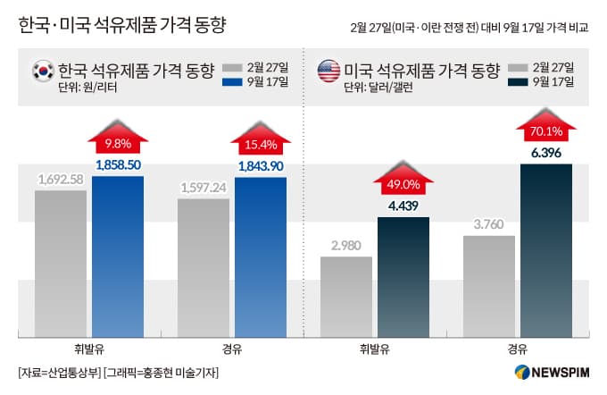 한·일 최고가격제, 유가 상승폭 제한