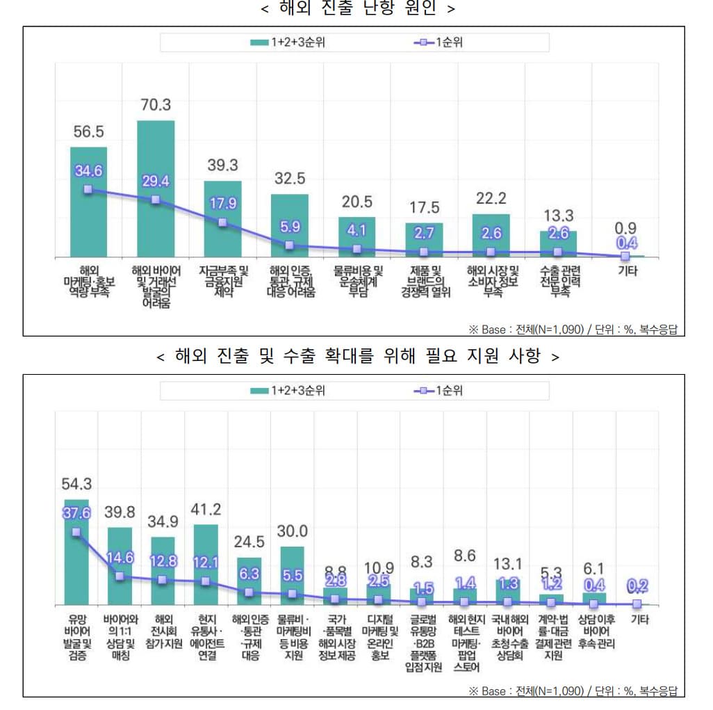 수출기업 70%, 바이어 발굴 최대 애로