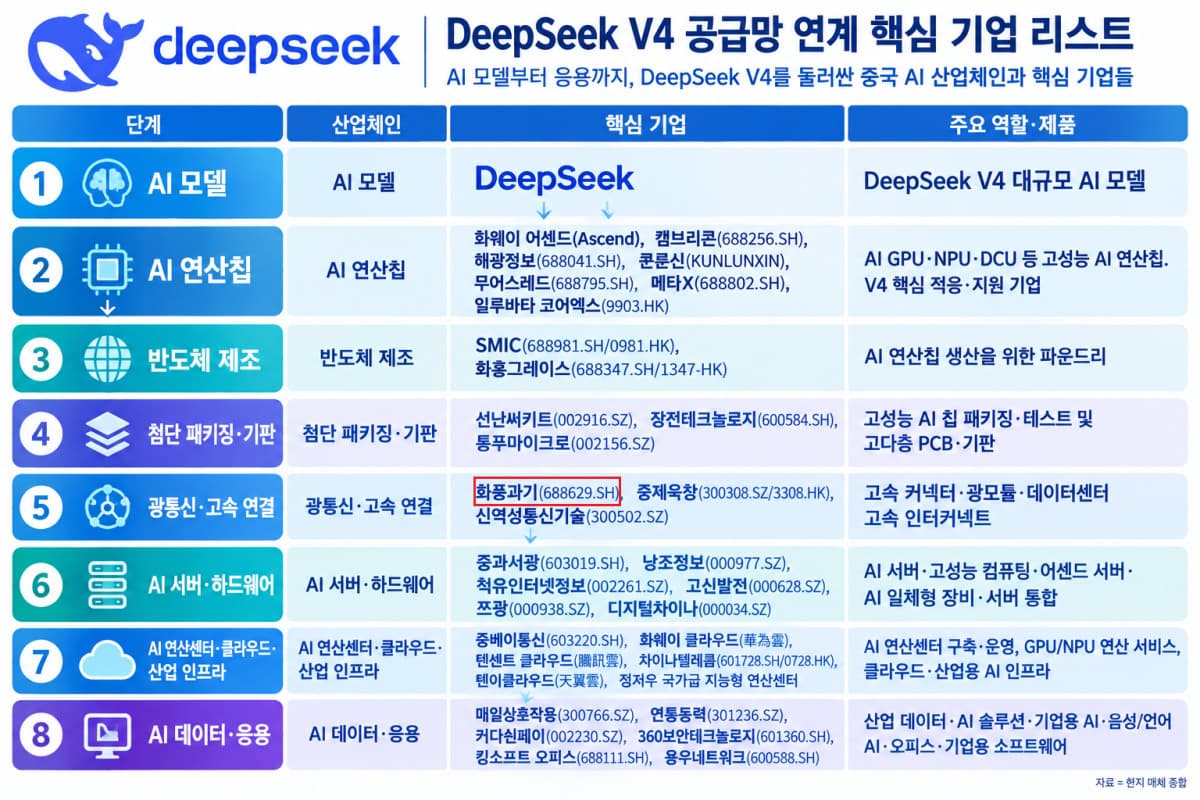 화풍과기, 고속 커넥터 고도화로 AI 인프라 시장 공략