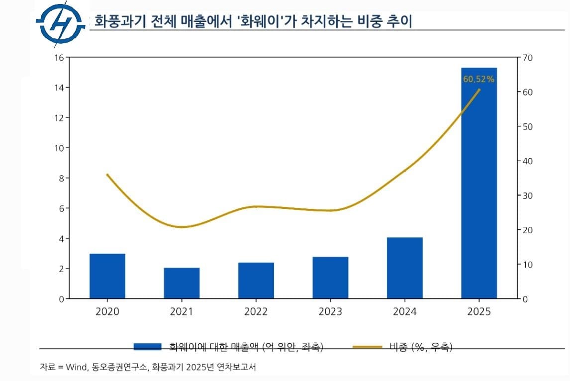 화풍과기, 알리바바·텐센트와 AI 인프라 협력 확대