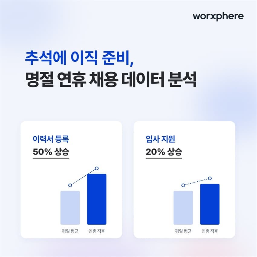 잡코리아, 명절 직후 구직 활동 급증 분석