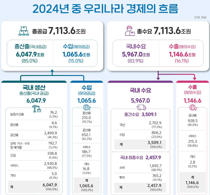반도체 호조에 수출 비중·부가가치율 동반 상승