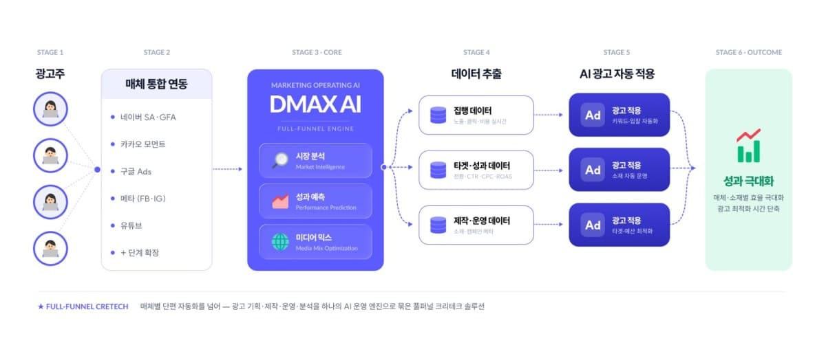 드림인사이트, 자체 AI 플랫폼 DMAX AI 실무 적용