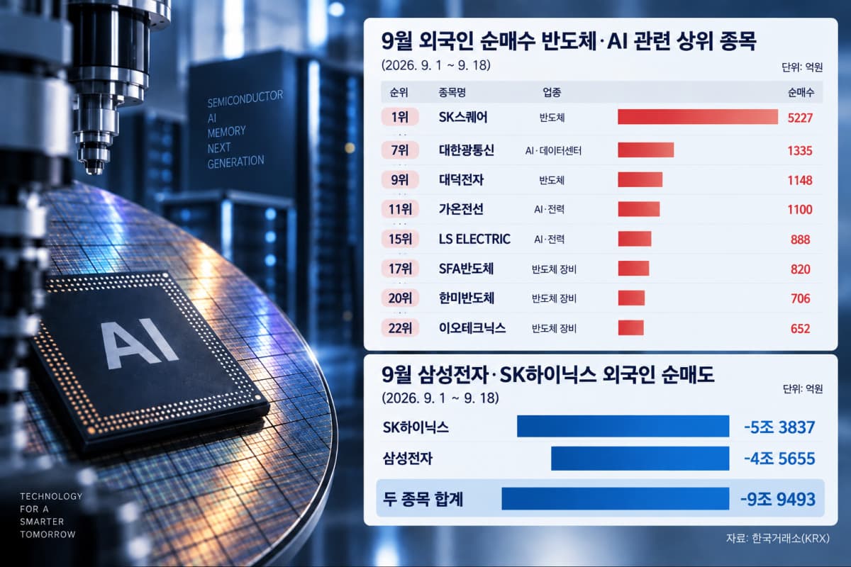 외국인, 삼성전자·SK하이닉스 매수 전환