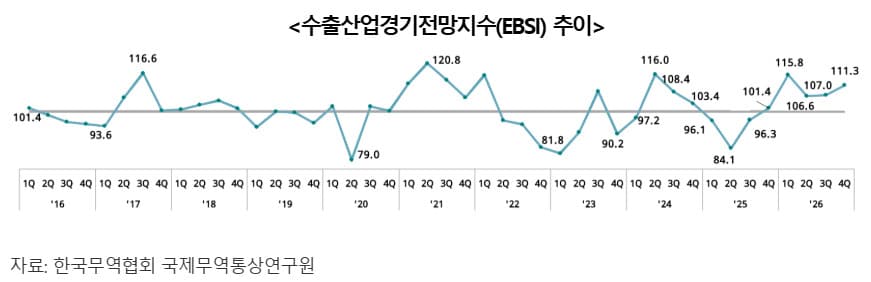 4분기 수출지수 5연속 개선, 반도체·선박 주도