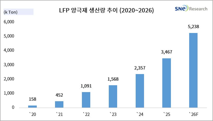 SNE리서치, LFP 양극재 524만t 전망