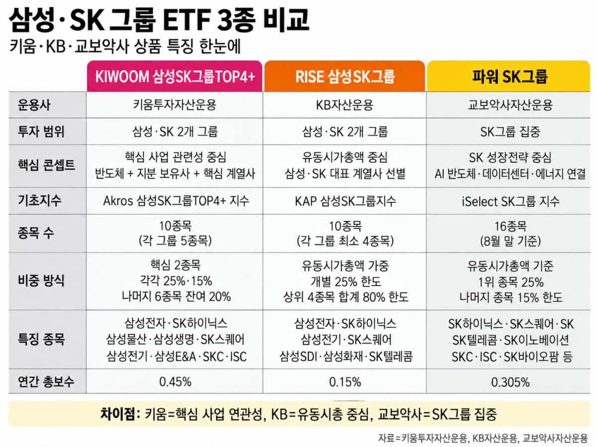 삼성·SK 계열사 투자 ETF 3종 잇달아 상장