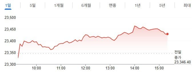 인도증시, 저가 매수세 유입에 상승