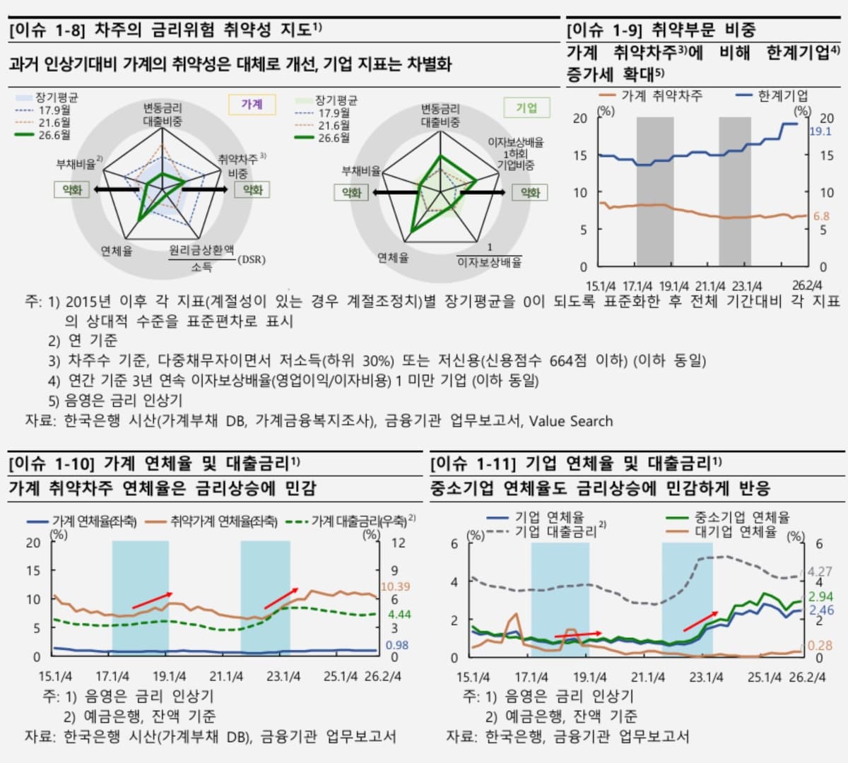 한은, 금리 인상 후 취약차주 연체 반응 9개월로 분석
