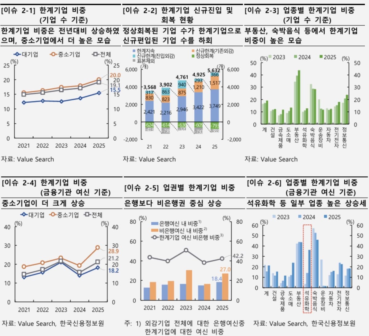 한은, 한계기업 비중 19.1%로 상승