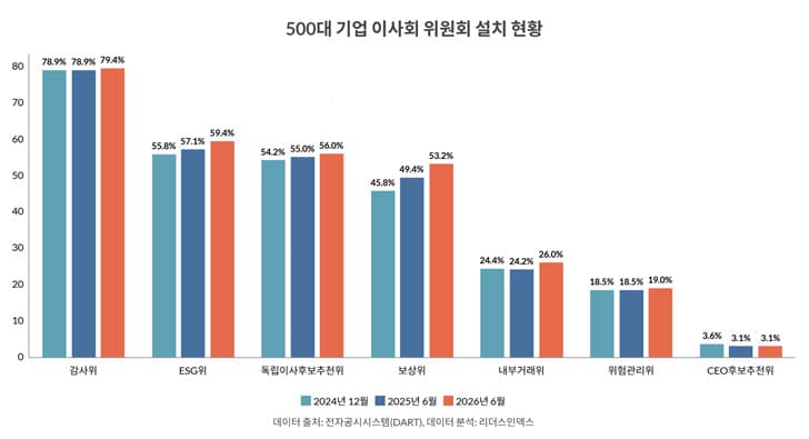 대기업 CEO추천위 설치 비율 3.1%로 감소