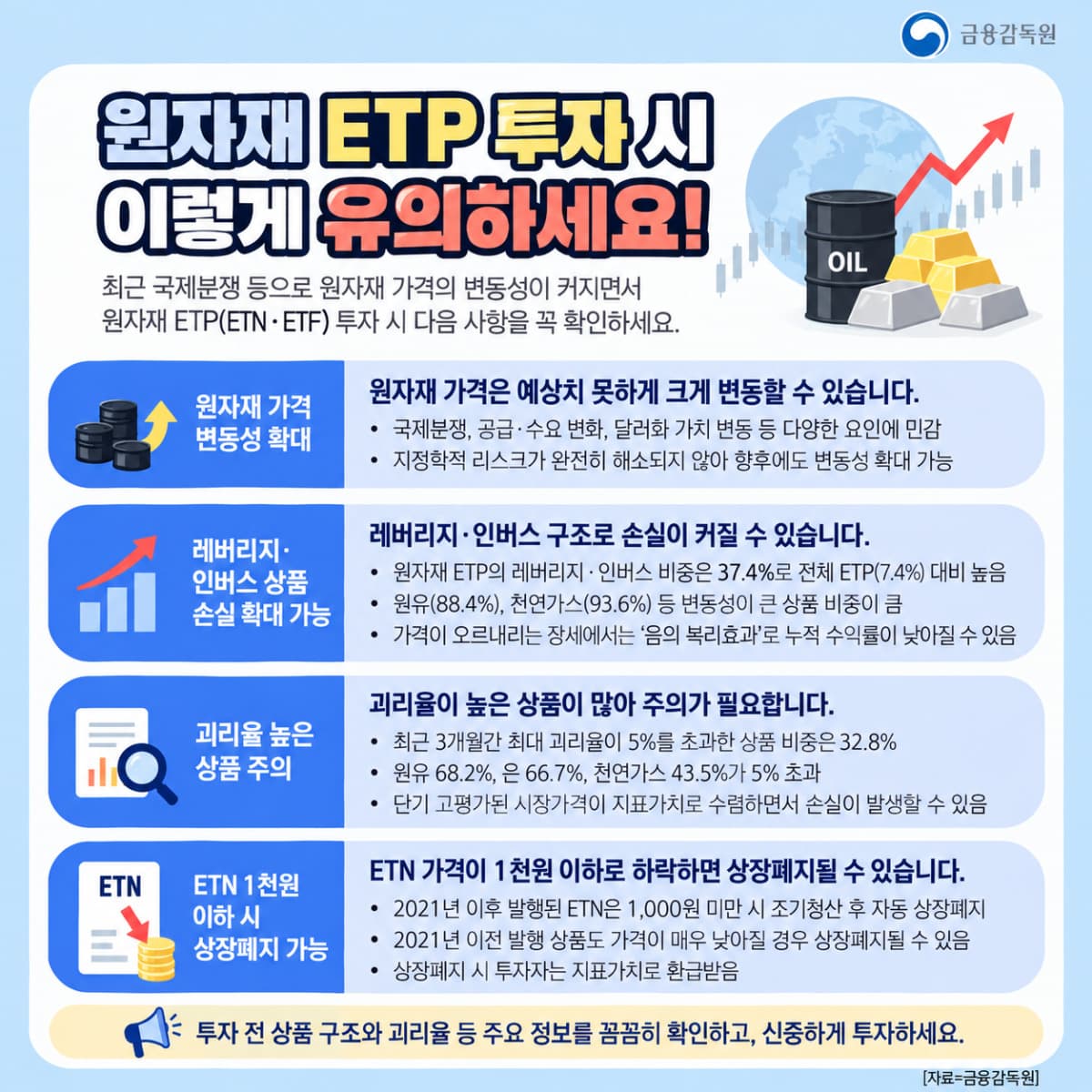 금감원, 원자재 ETP 레버리지 37.4%에 주의 당부