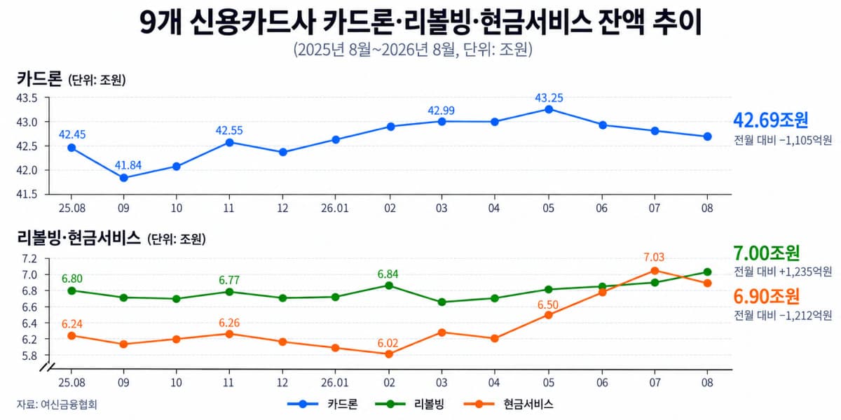 카드론 감소 속 현금서비스·리볼빙 잔액 증가