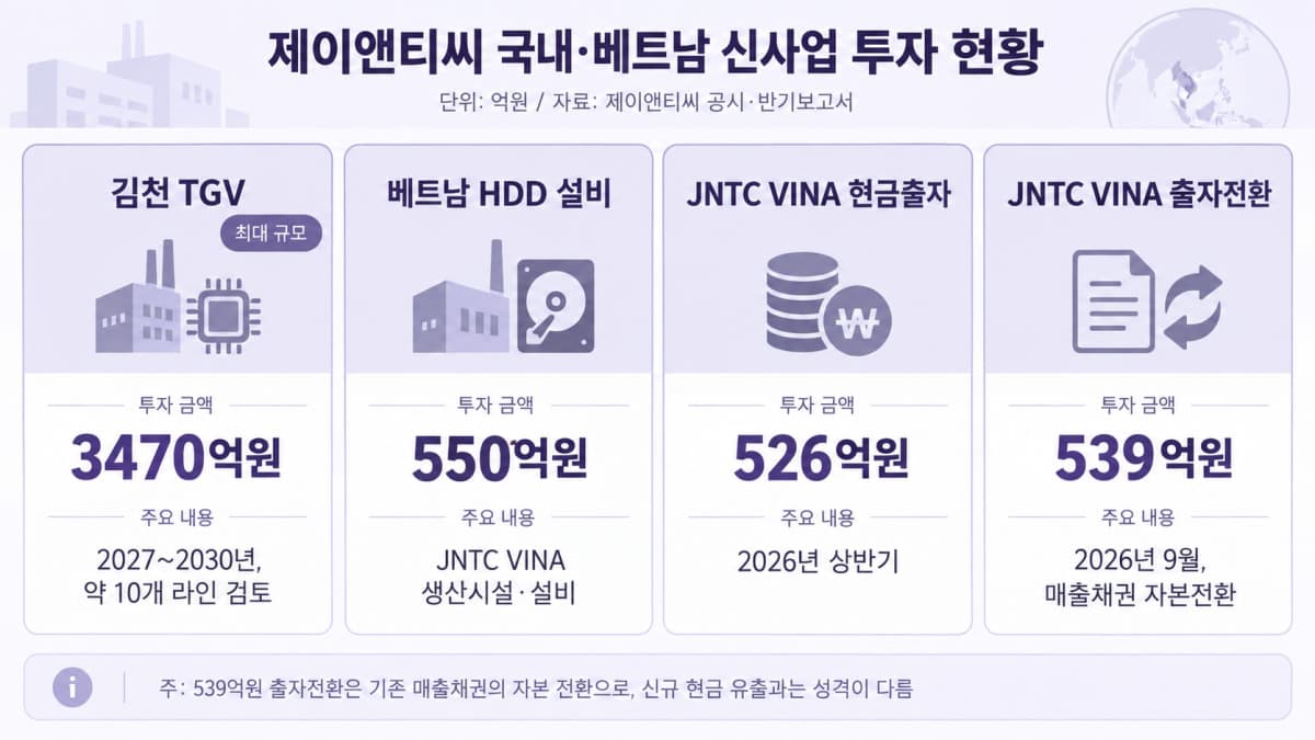 제이앤티씨, TGV 생산거점 베트남에서 김천으로 전환
