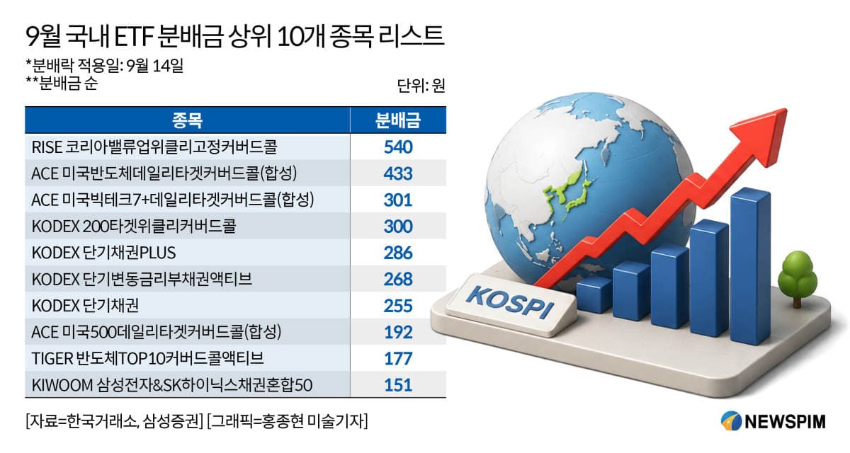 9월 ETF 분배금 상위 10위, 커버드콜 5종목