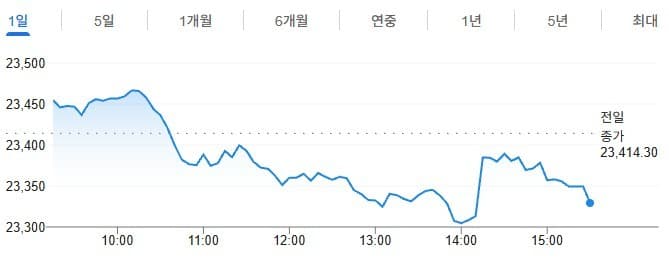 인도증시, IT 부진에 하락