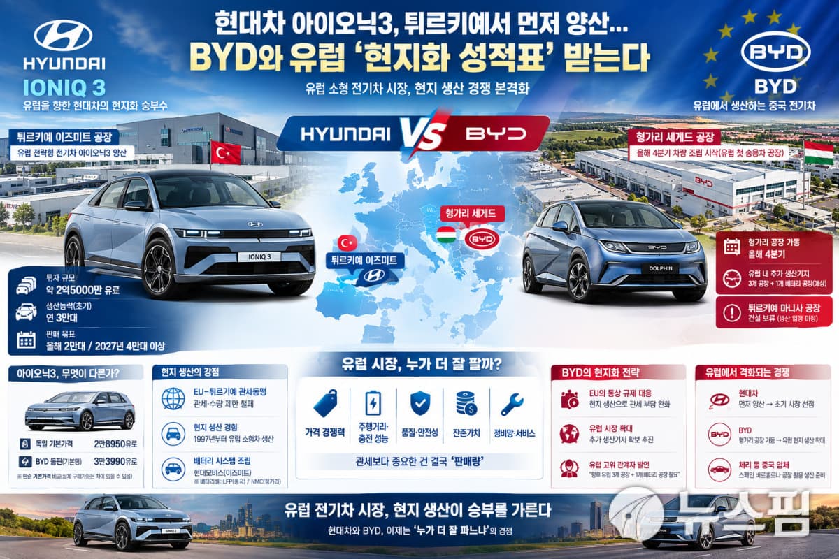 현대차 아이오닉3, 튀르키예서 양산 시작