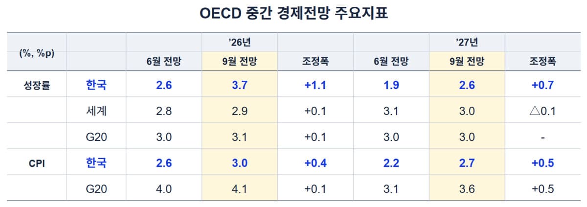 OECD, 한국 성장률 3.7%·물가 3.0% 전망