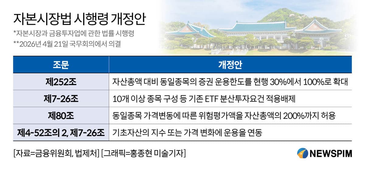 단일종목 레버리지 ETF 규제 완화, 쏠림 우려