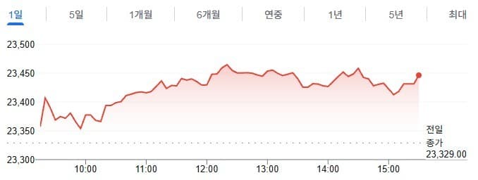 인도 증시, 유가 안정에 상승...IT지수만 하락