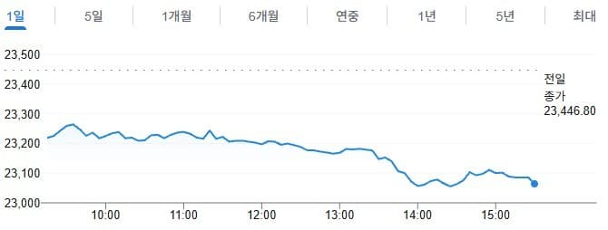 인도증시, 유가·금리 급등에 10주래 최대 하락