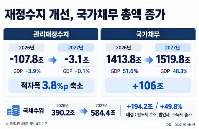 IMF, 한국 부채비율 전망 46.1%로 하향