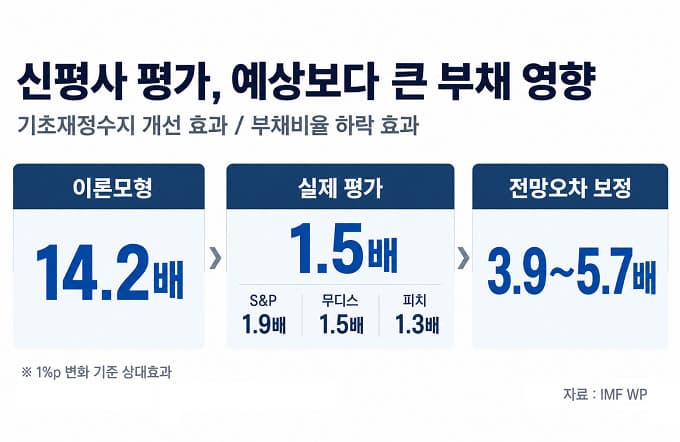 IMF, 한국 신평사 부채 영향 과대 반영 지적