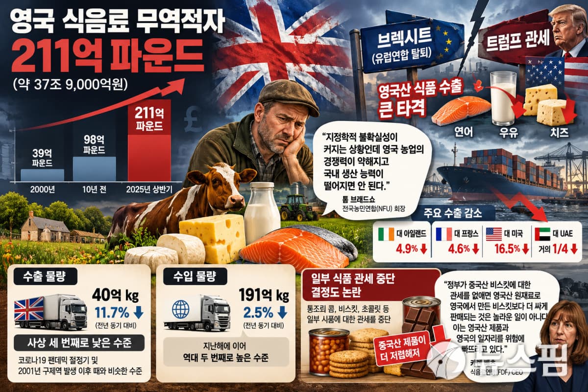 영국 상반기 식음료 무역적자 211억파운드