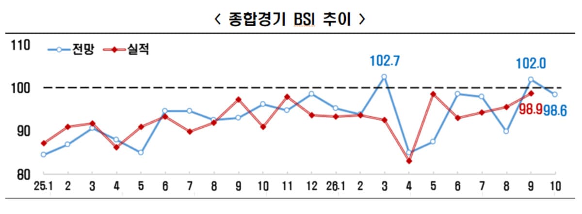 중동 긴장·수출 부진에 10월 기업경기 부정 전환