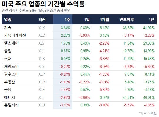 뉴욕 증시, 고용·PCE로 금리 경로 가늠