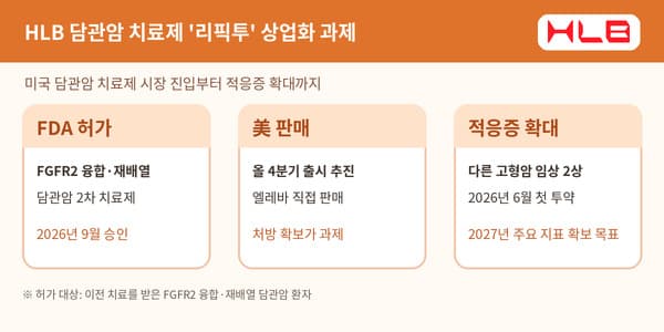 HLB 리픽투, FDA 승인 후 처방 확보 관건