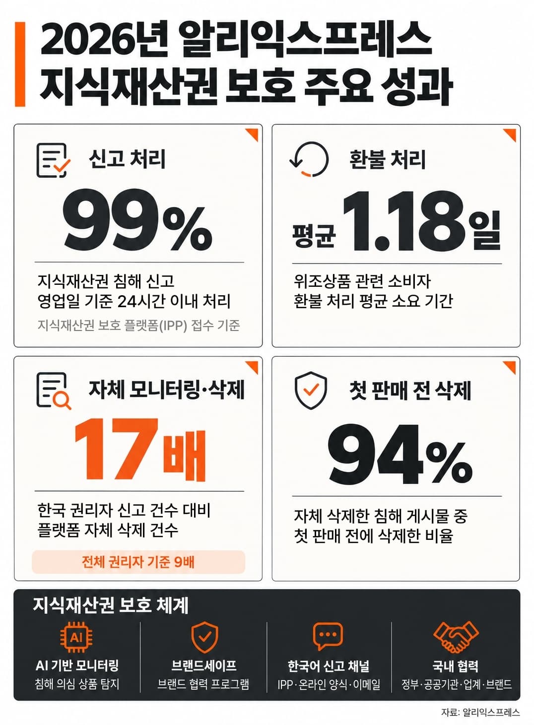 알리익스프레스, K브랜드 위조상품 94% 선제 차단