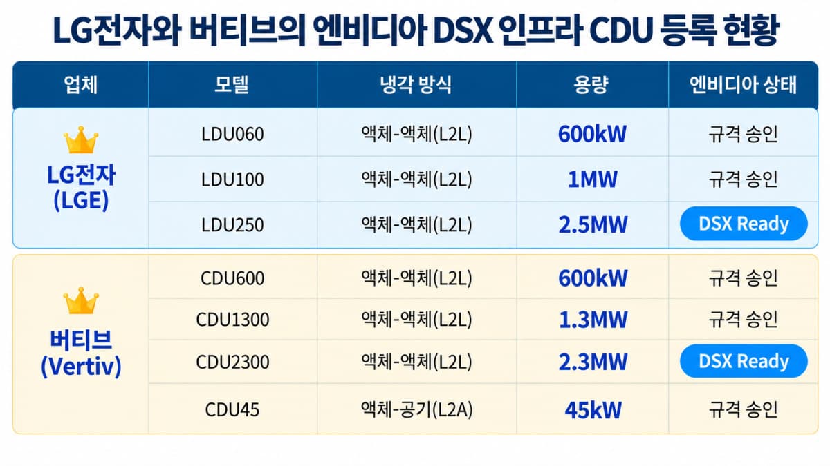 LG전자, 엔비디아 AI냉각 풀라인업 파트너 등재