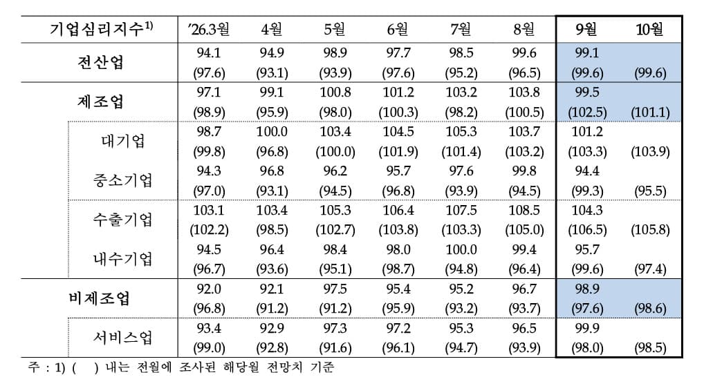 9월 기업심리, 제조업 부진에 석 달 만에 하락