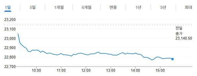 인도 증시, 유가 급등에 6개월래 최저치