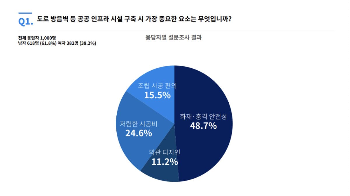 에스폴리텍, 화재안전 인식조사서 특수 소재 중요성 확인