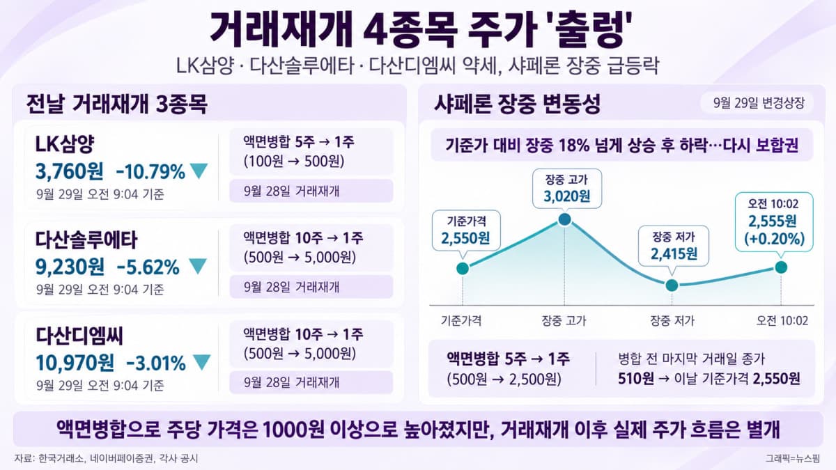 액면병합주 20일 만에 13.7% 동전주 재분류