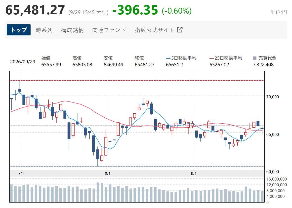 닛케이, 중동 불안·배당락에 0.60% 하락