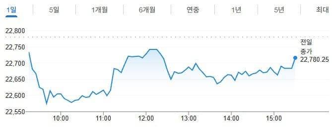 인도 증시, 유가·채권 금리 상승에 약세