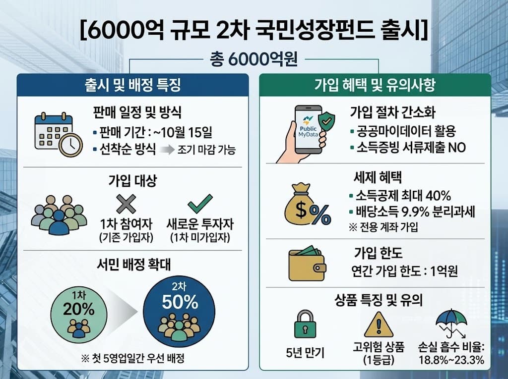 6000억 2차 국민성장펀드, 소득공제·분리과세 혜택