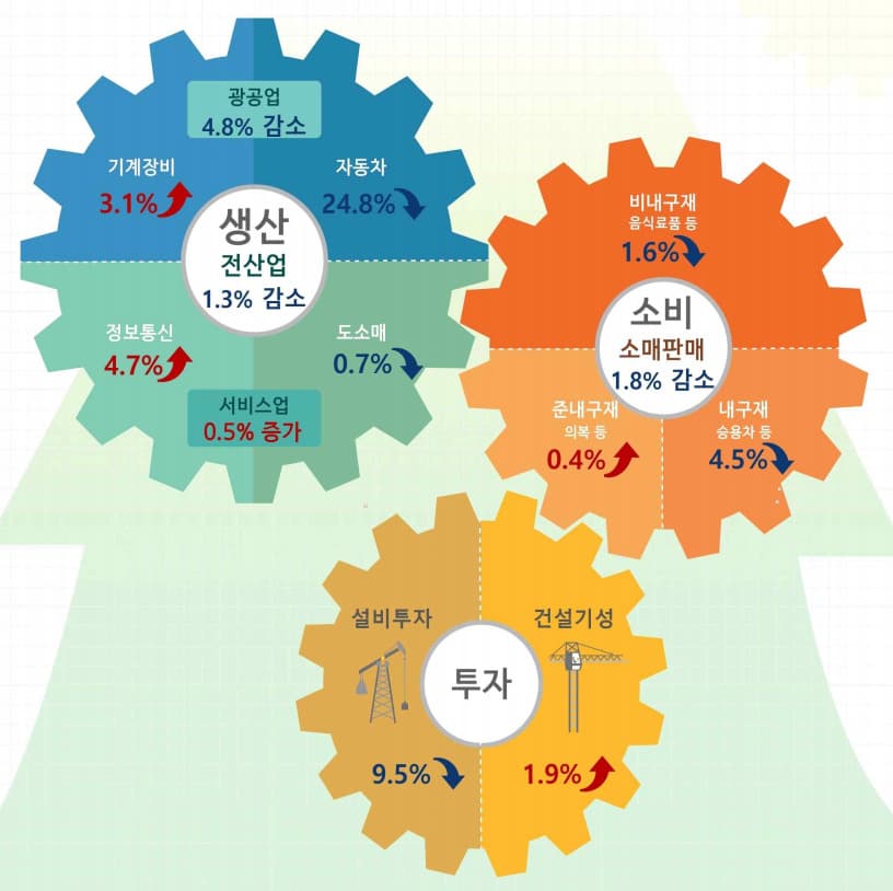 8월 산업활동, 3개월 만에 트리플 감소