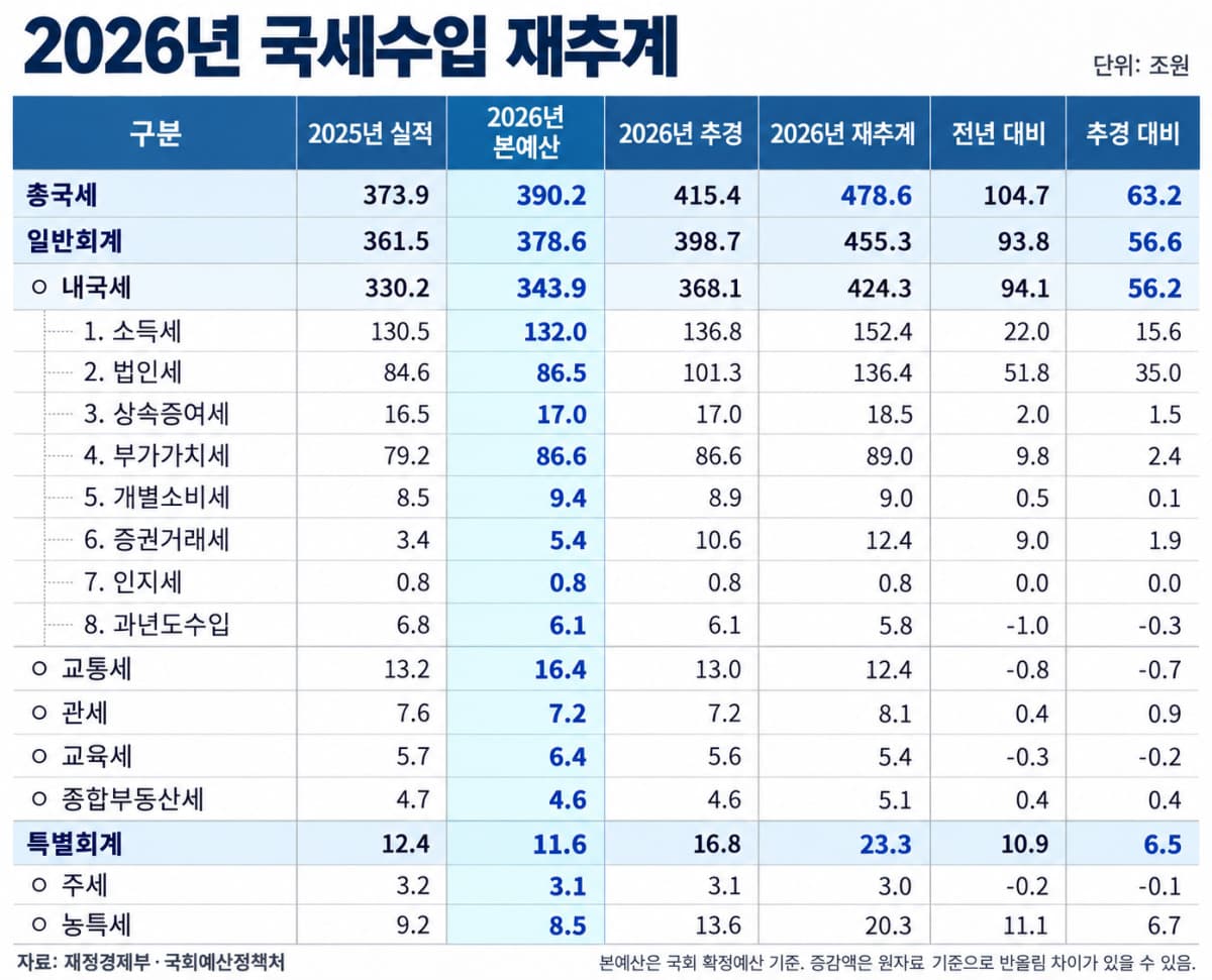 반도체 호황에 초과세수 63조, 기금 재원 확대
