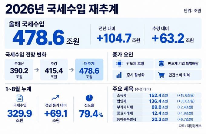 정부, 올해 국세수입 478.6조로 상향