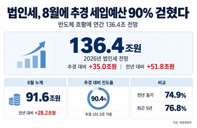 반도체 호황에 법인세 136.4조 전망