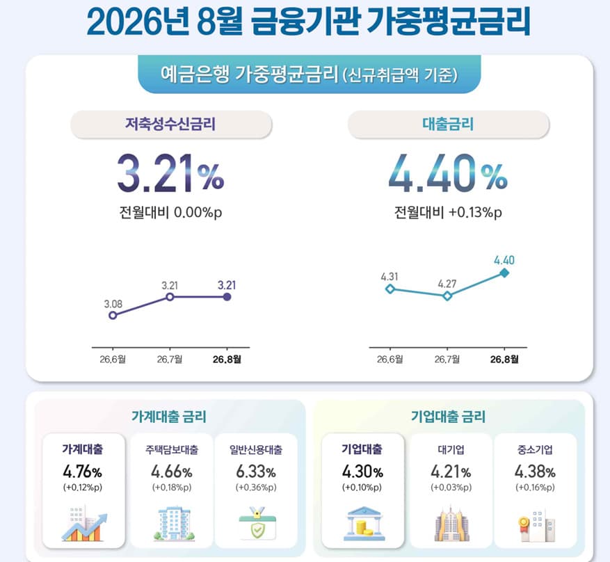 8월 은행 대출금리 4.40%로 상승